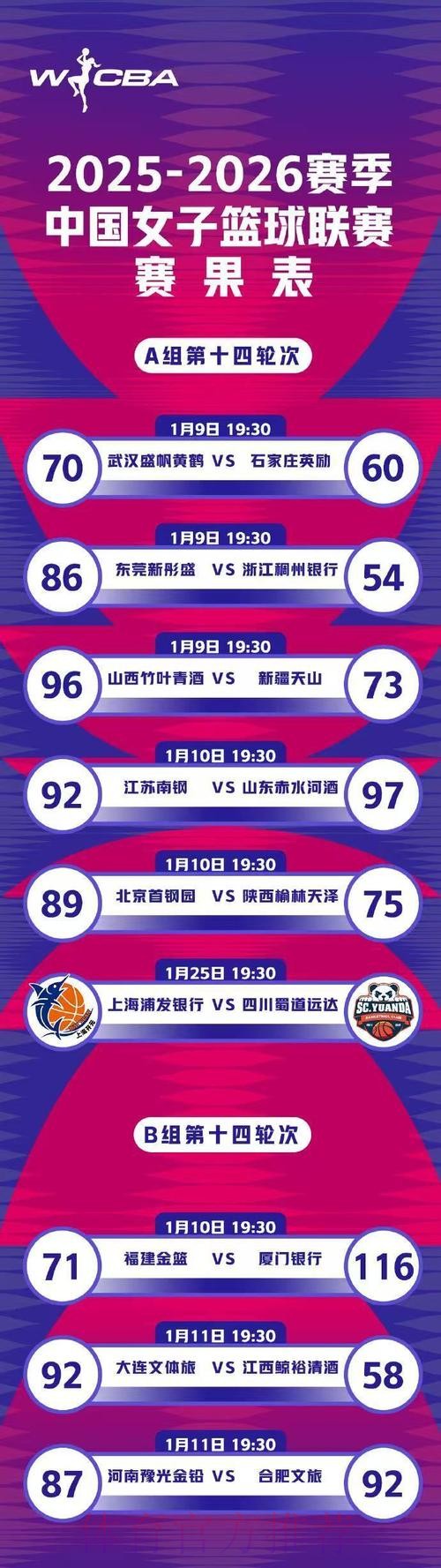 WCBA官方分享第十四轮赛果表：强弱分明，竞争逐渐白热化