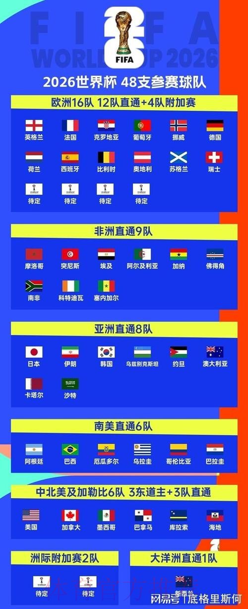 2026美加墨世界杯参赛球队今日 2026美加墨世界杯参赛球队今日